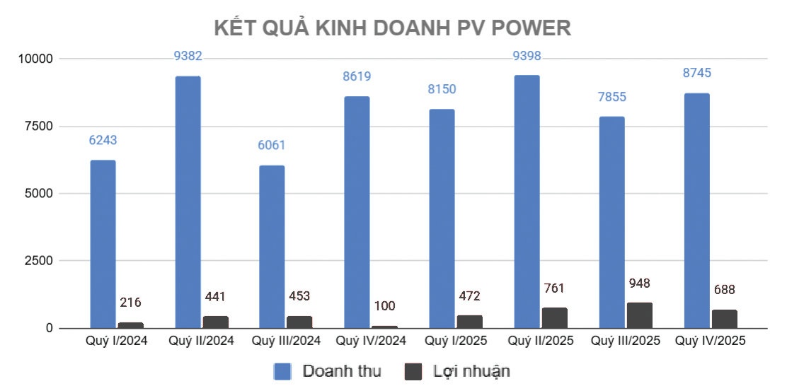 POW có thêm "của để dành"