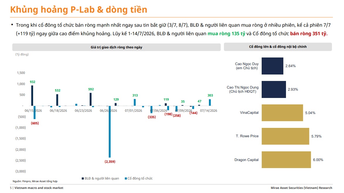 Báo cáo mới hé lộ diễn biến giao dịch bất ngờ của lãnh đạo PNJ trước vụ án kim cương