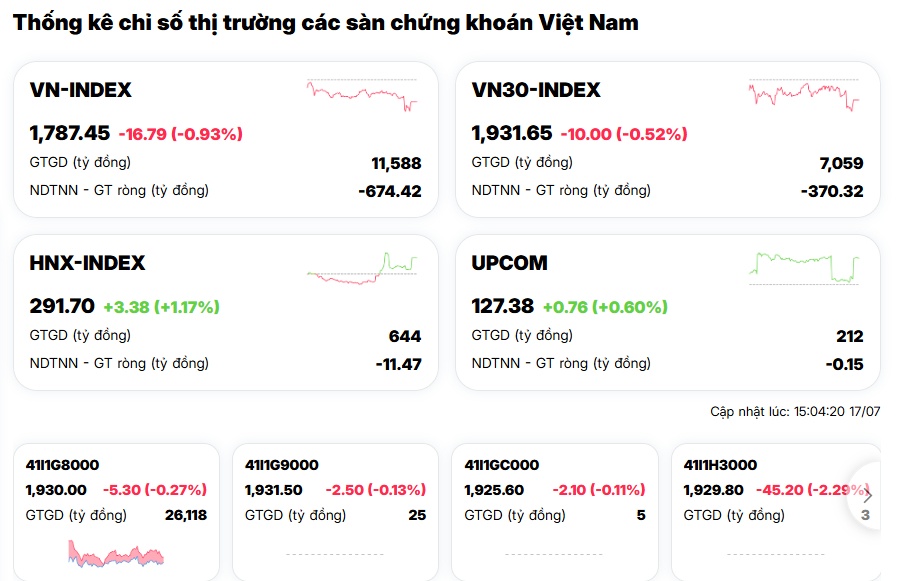 VIC lại "gây họa", VN-Index mất gần 17 điểm