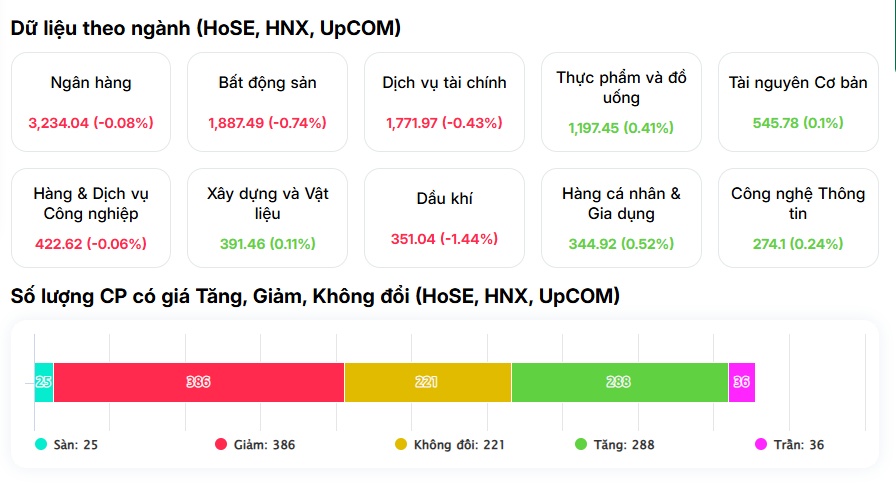 VIC lại "gây họa", VN-Index mất gần 17 điểm