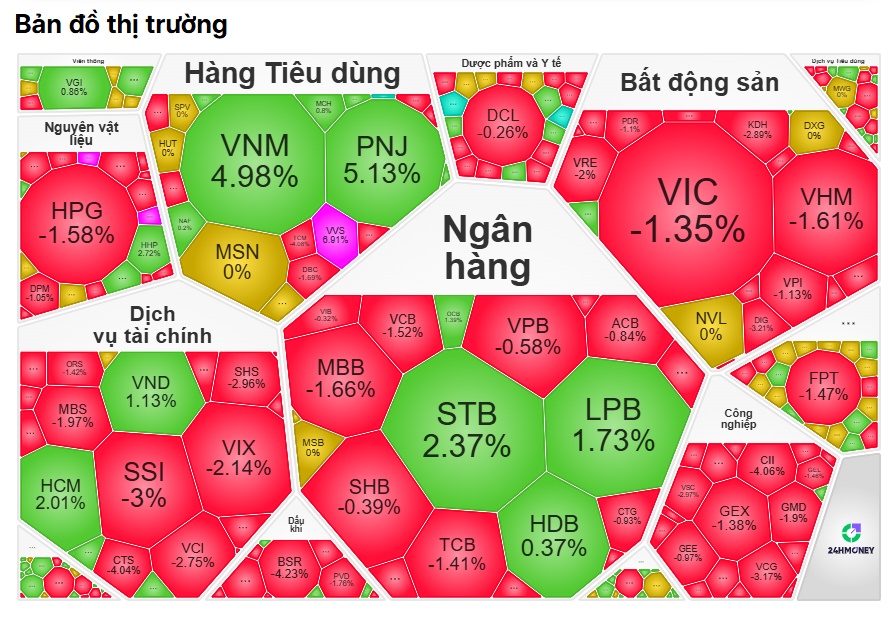 VIC lại "gây họa", VN-Index mất gần 17 điểm