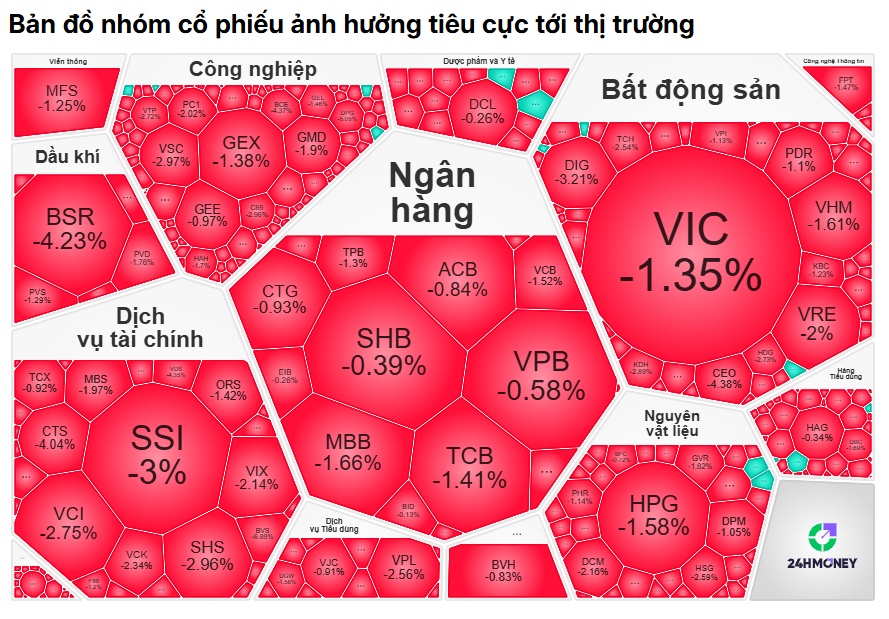 VIC lại "gây họa", VN-Index mất gần 17 điểm