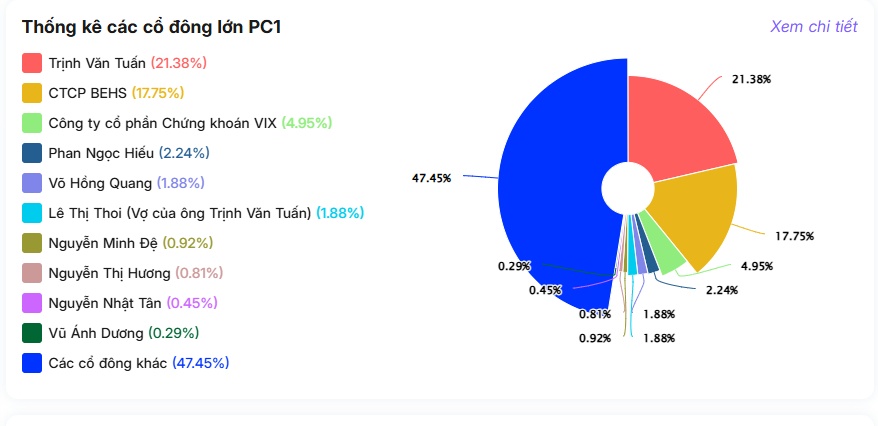 Sau biến cố ở thượng tầng, vì sao PC1 vẫn hút mạnh dòng tiền?