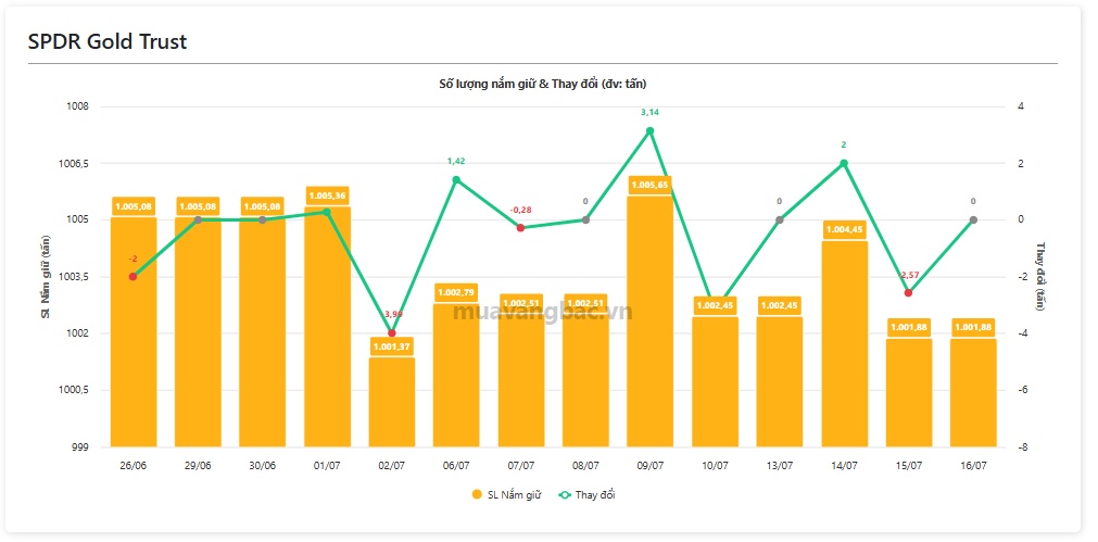 SPDR Gold Trust chưa mua cũng chưa bán, tín hiệu gì cho thị trường vàng?