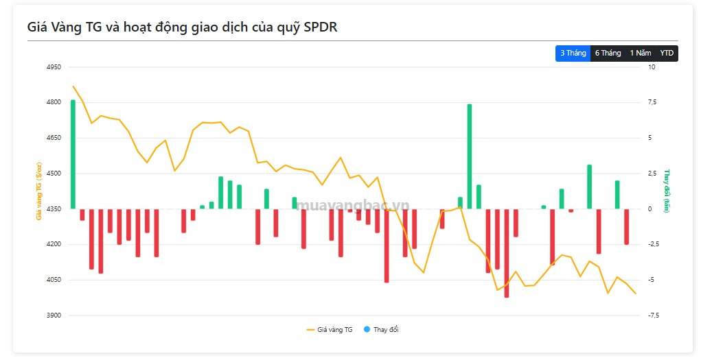 SPDR Gold Trust chưa mua cũng chưa bán, tín hiệu gì cho thị trường vàng?