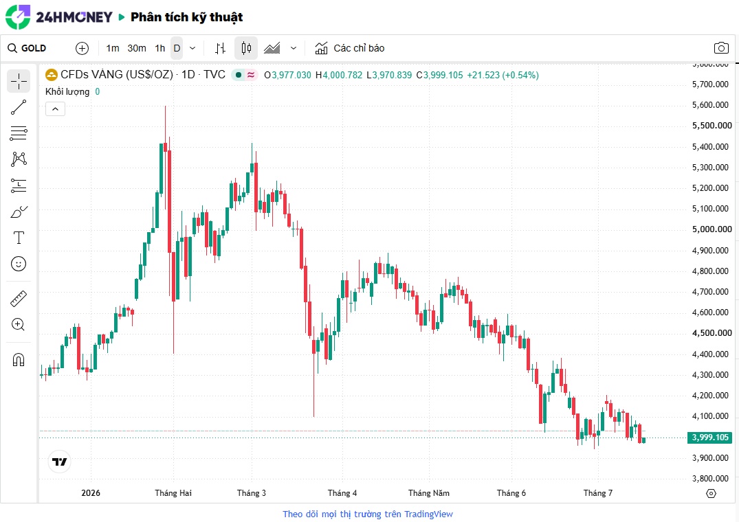 SPDR Gold Trust chưa mua cũng chưa bán, tín hiệu gì cho thị trường vàng?