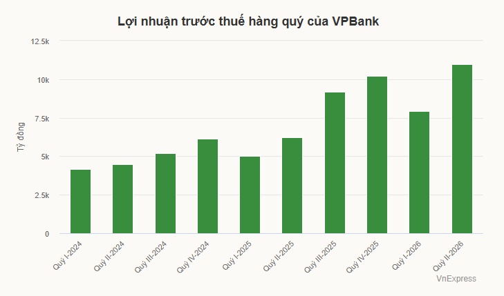 VPBank lãi kỷ lục gần 11.000 tỷ đồng