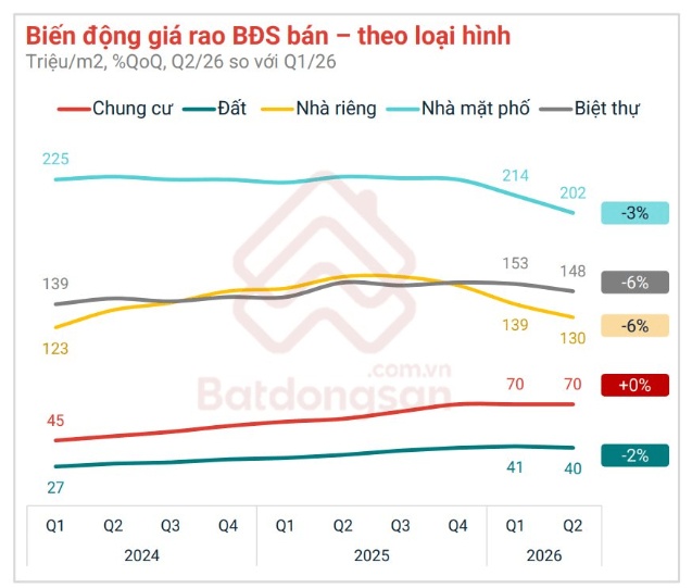 Diễn biến hiếm thấy: Biệt thự, nhà riêng dẫn đầu đà giảm giá trên thị trường