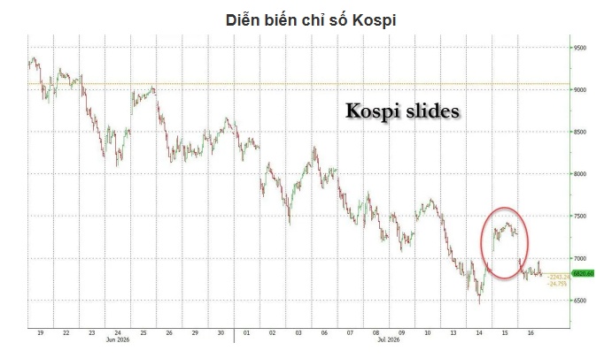 Đòn bẩy quá lớn, hơn 1.2 triệu tài khoản chứng khoán Hàn Quốc bị margin call