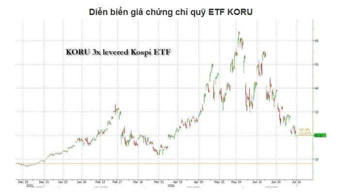 Đòn bẩy quá lớn, hơn 1.2 triệu tài khoản chứng khoán Hàn Quốc bị margin call