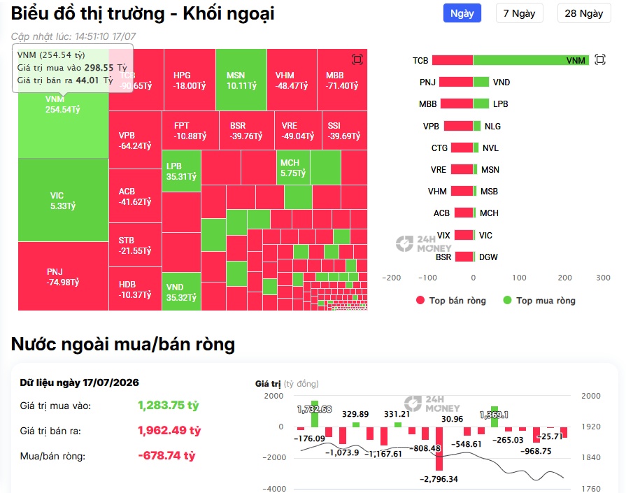 Khối ngoại chi hơn 200 tỷ đồng 'gom' VNM, tín hiệu gì đây?
