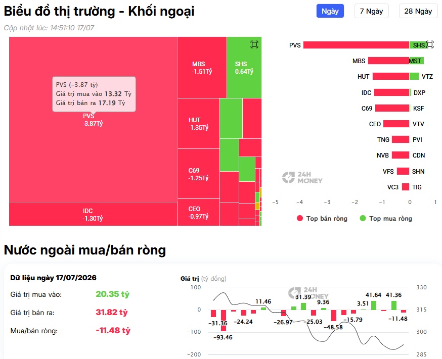 Khối ngoại chi hơn 200 tỷ đồng 'gom' VNM, tín hiệu gì đây?