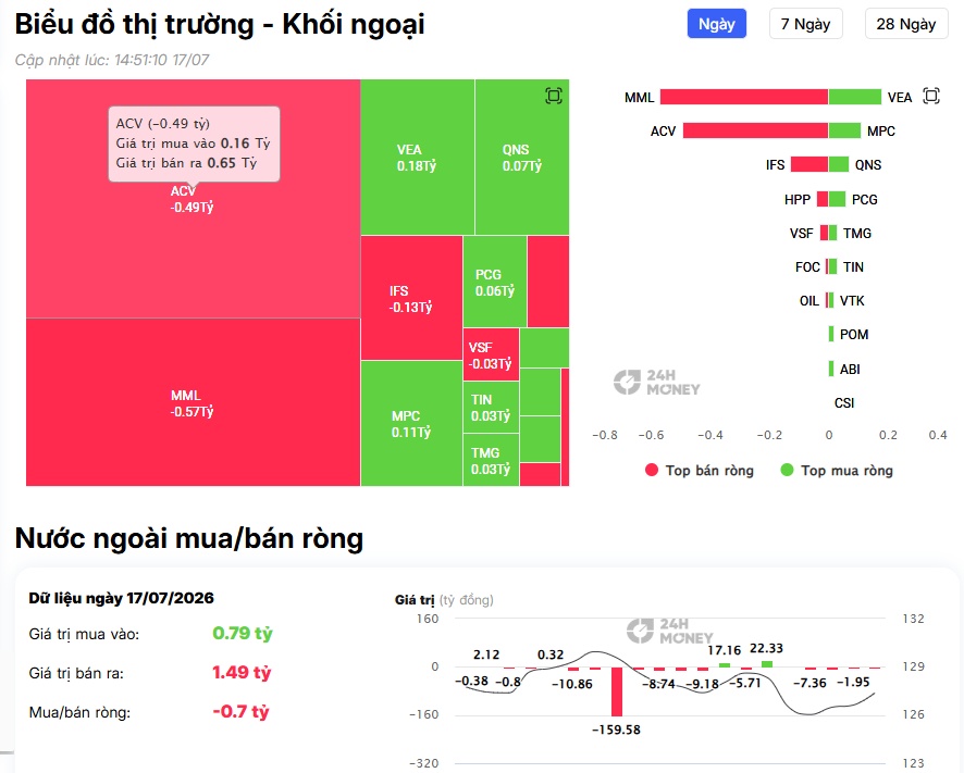 Khối ngoại chi hơn 200 tỷ đồng 'gom' VNM, tín hiệu gì đây?