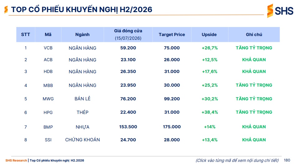 Giữa thị trường phân hóa, SHS vẫn chỉ ra 8 cổ phiếu có thể tăng tới 38%