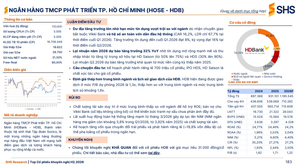 Giữa thị trường phân hóa, SHS vẫn chỉ ra 8 cổ phiếu có thể tăng tới 38%