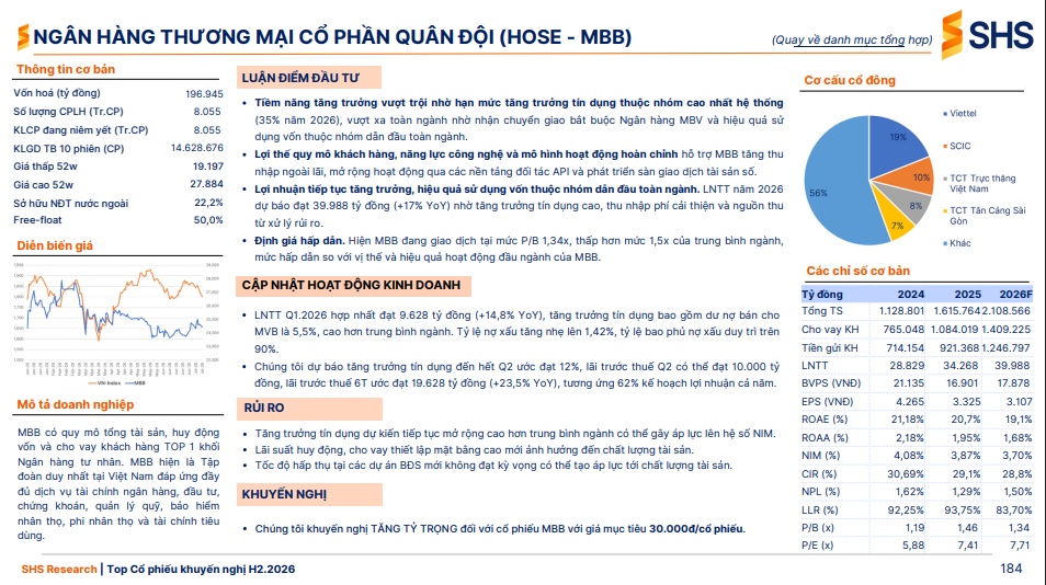 Giữa thị trường phân hóa, SHS vẫn chỉ ra 8 cổ phiếu có thể tăng tới 38%