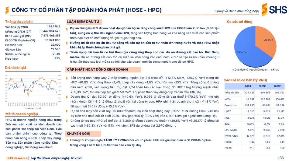 Giữa thị trường phân hóa, SHS vẫn chỉ ra 8 cổ phiếu có thể tăng tới 38%