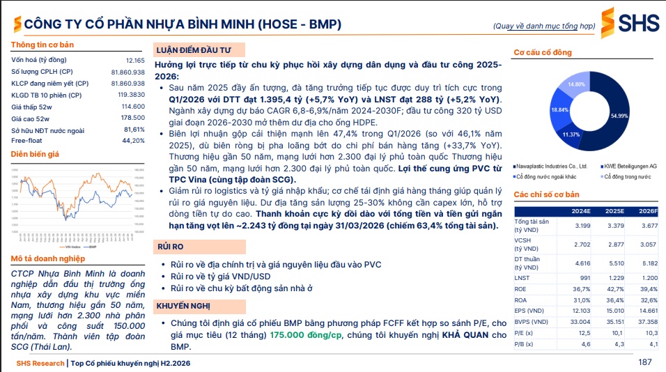 Giữa thị trường phân hóa, SHS vẫn chỉ ra 8 cổ phiếu có thể tăng tới 38%