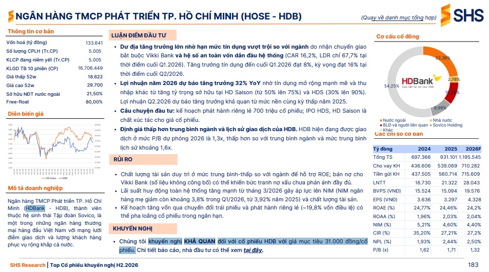 Lợi nhuận HDBank năm 2026 sẽ tăng 32%, cổ phiếu HDB có dư địa tăng giá lớn nhờ IPO HDS và HD SAISON