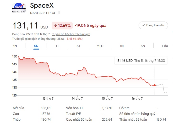 Nóng: Cổ phiếu SpaceX lao dốc chạm đáy mới vì sự cố Starship V3 bị cấm bay