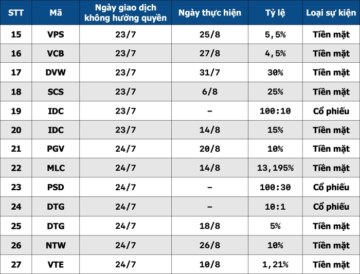 27 doanh nghiệp chốt quyền, cổ đông sắp nhận "cơn mưa" cổ tức