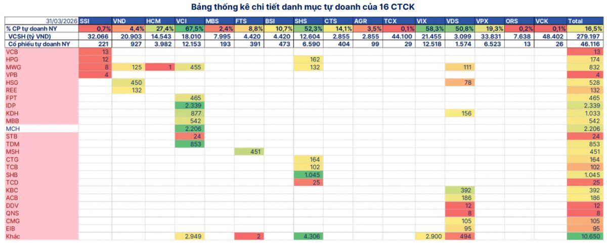 Sau 3 tháng sóng gió, danh mục 46.000 tỷ đồng của các CTCK biến động ra sao?