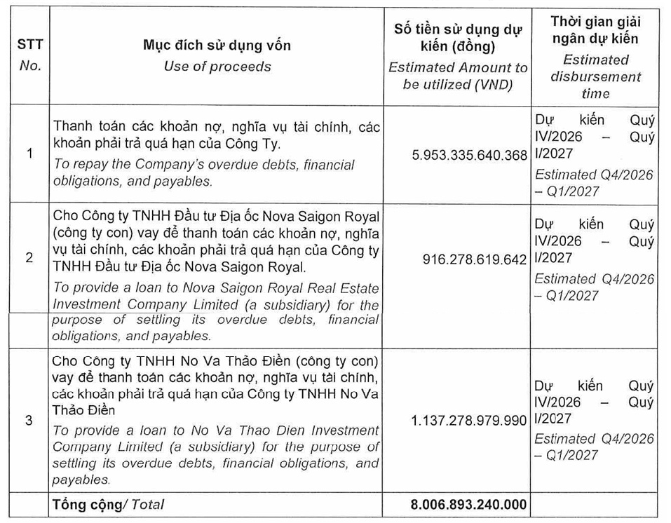 Kế hoạch vốn gây chú ý của Novaland
