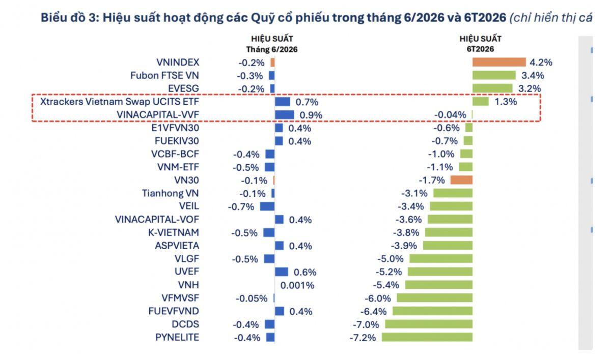 Nửa đầu năm quá khắc nghiệt: 70% cổ phiếu giảm, hàng loạt quỹ đầu tư cũng thua lỗ