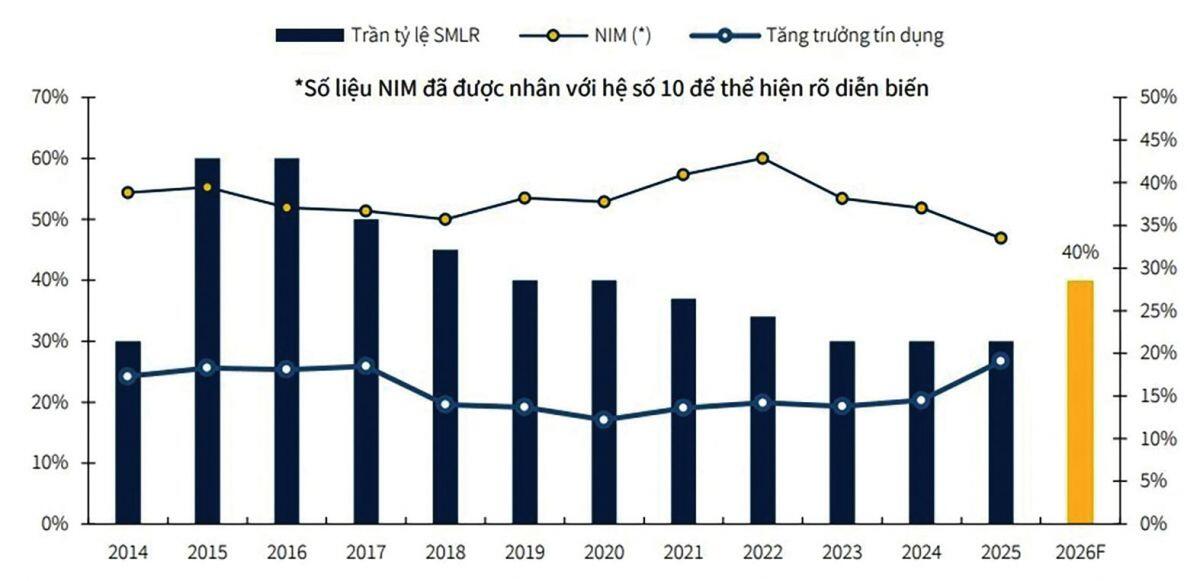 Tín dụng được "cởi trói"