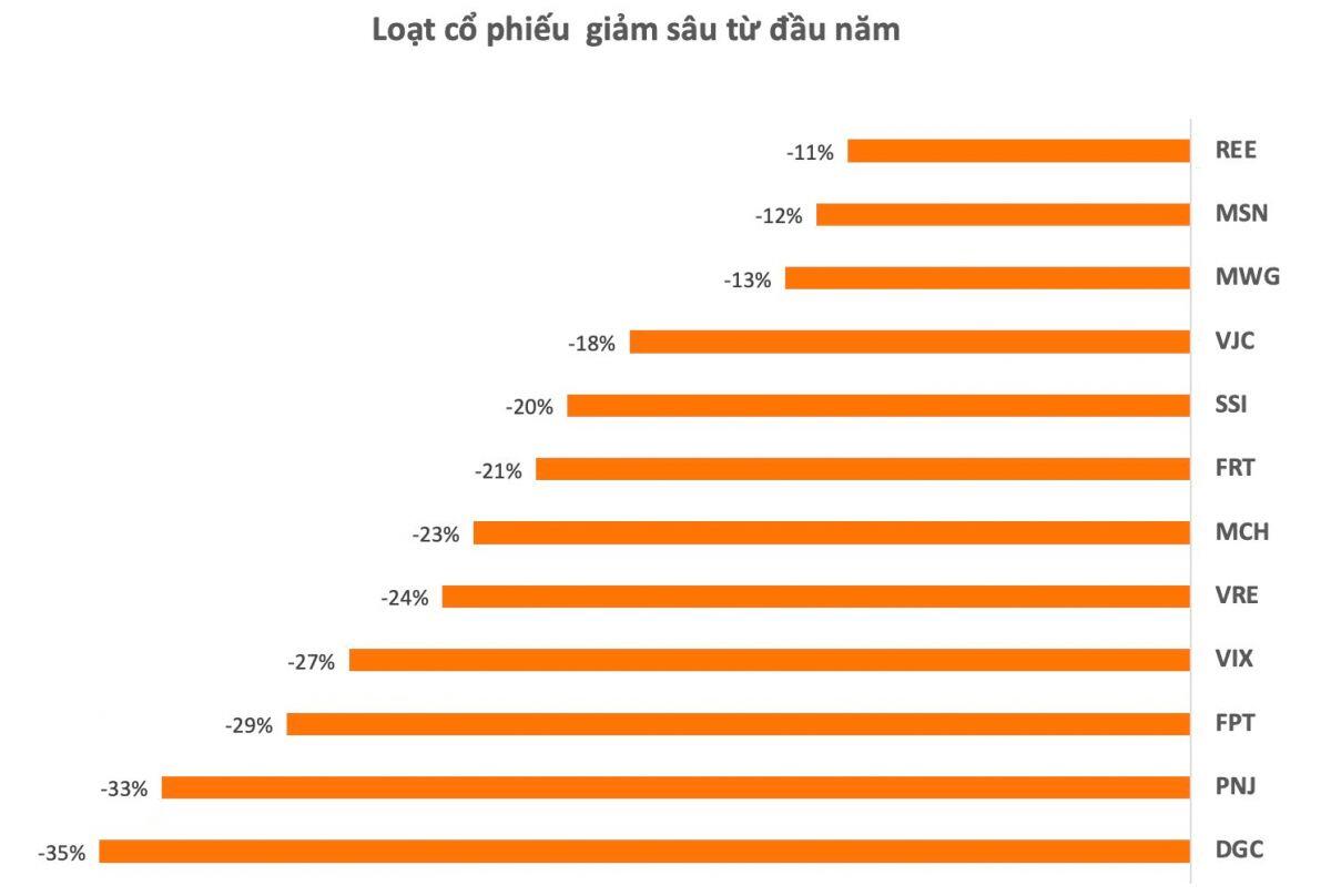 Cổ phiếu tốt vẫn lỗ, vì sao?