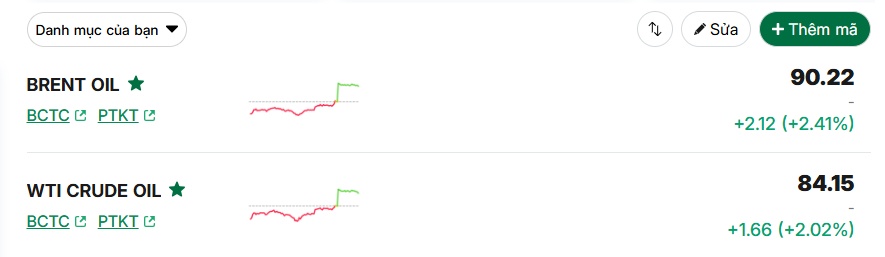 Giá dầu Brent vượt 90 USD/thùng