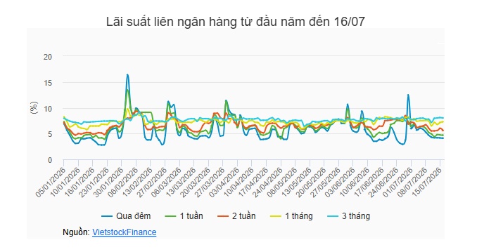 Tuần 13-17/07: NHNN tiếp tục hút ròng gần 21,300 tỷ
