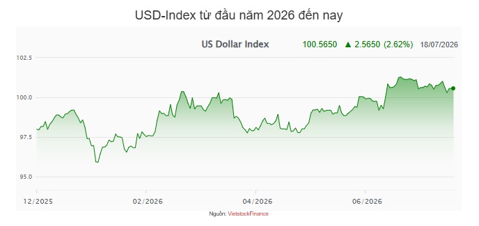 Tuần 13-17/07: NHNN tiếp tục hút ròng gần 21,300 tỷ