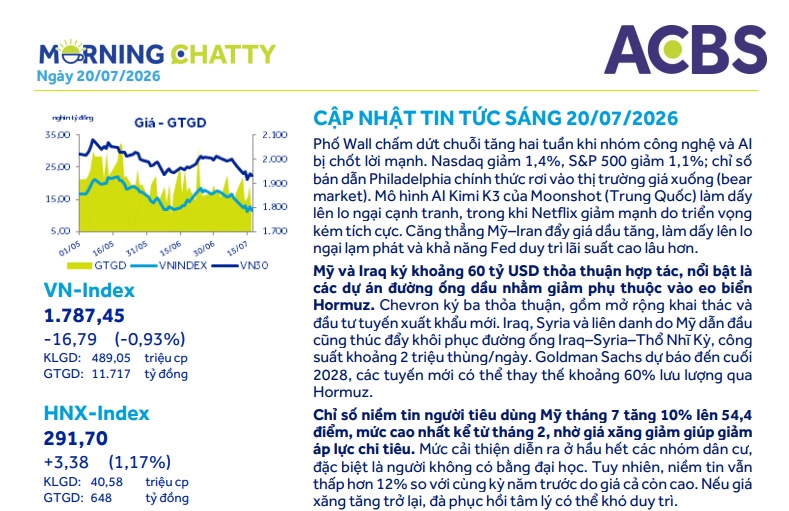 1.770 điểm tiếp tục là mốc cần theo dõi