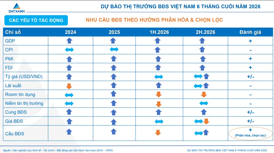 BĐS nhà ở cuối năm 2026 sẽ phân hóa mạnh