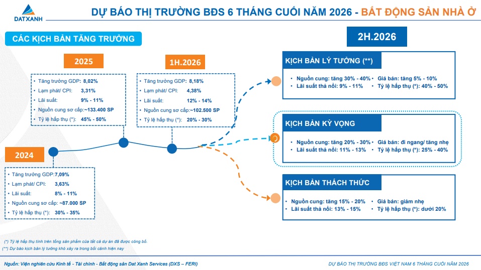 BĐS nhà ở cuối năm 2026 sẽ phân hóa mạnh
