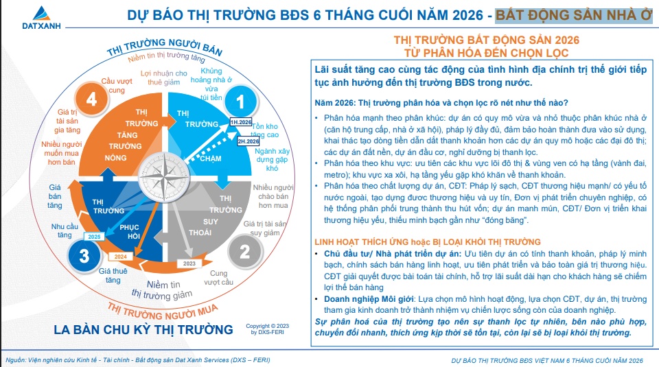 BĐS nhà ở cuối năm 2026 sẽ phân hóa mạnh