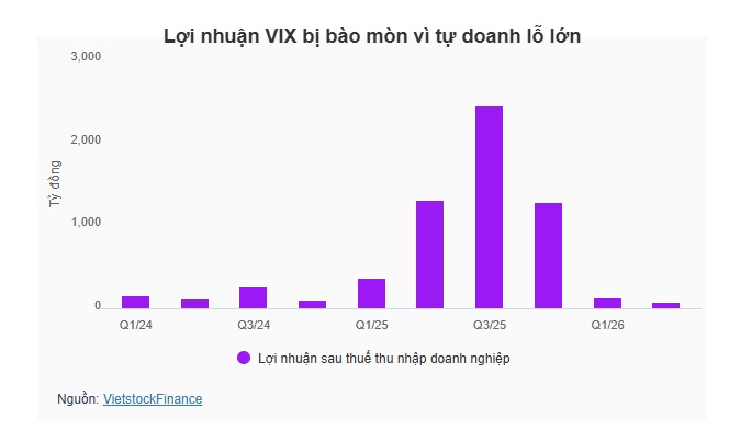 VIX lỗ tự doanh hơn 200 tỷ đồng, mới thực hiện chưa đến 8% kế hoạch năm