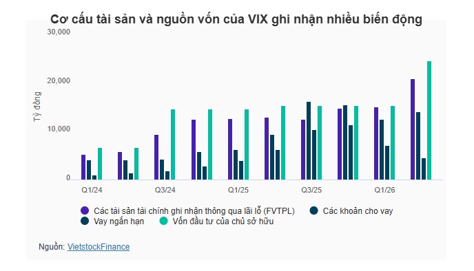 VIX lỗ tự doanh hơn 200 tỷ đồng, mới thực hiện chưa đến 8% kế hoạch năm