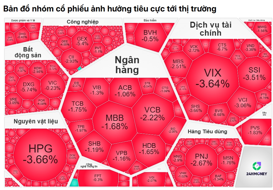 Bán tháo ào ạt ngay sáng đầu tuần