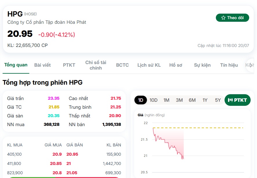 HPG rơi xuống mức thấp nhất trong 1 năm, có điều gì mà thị trường đang lo ngại?