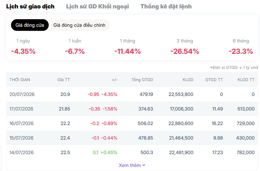 HPG rơi xuống mức thấp nhất trong 1 năm, có điều gì mà thị trường đang lo ngại?