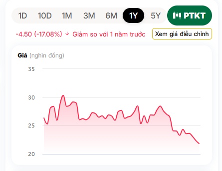 HPG rơi xuống mức thấp nhất trong 1 năm, có điều gì mà thị trường đang lo ngại?
