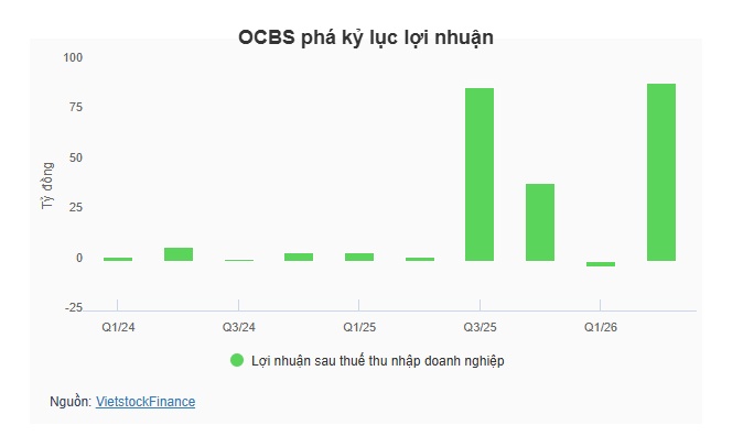 OCBS lập kỷ lục lợi nhuận nhờ tự doanh và cho vay
