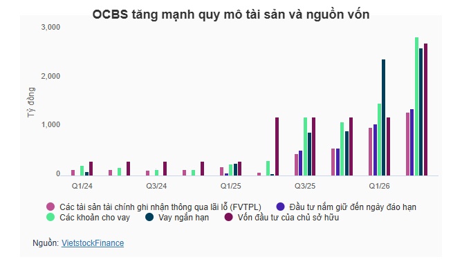 OCBS lập kỷ lục lợi nhuận nhờ tự doanh và cho vay