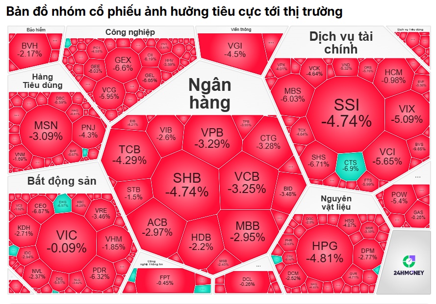 VN-Index giảm 40 điểm