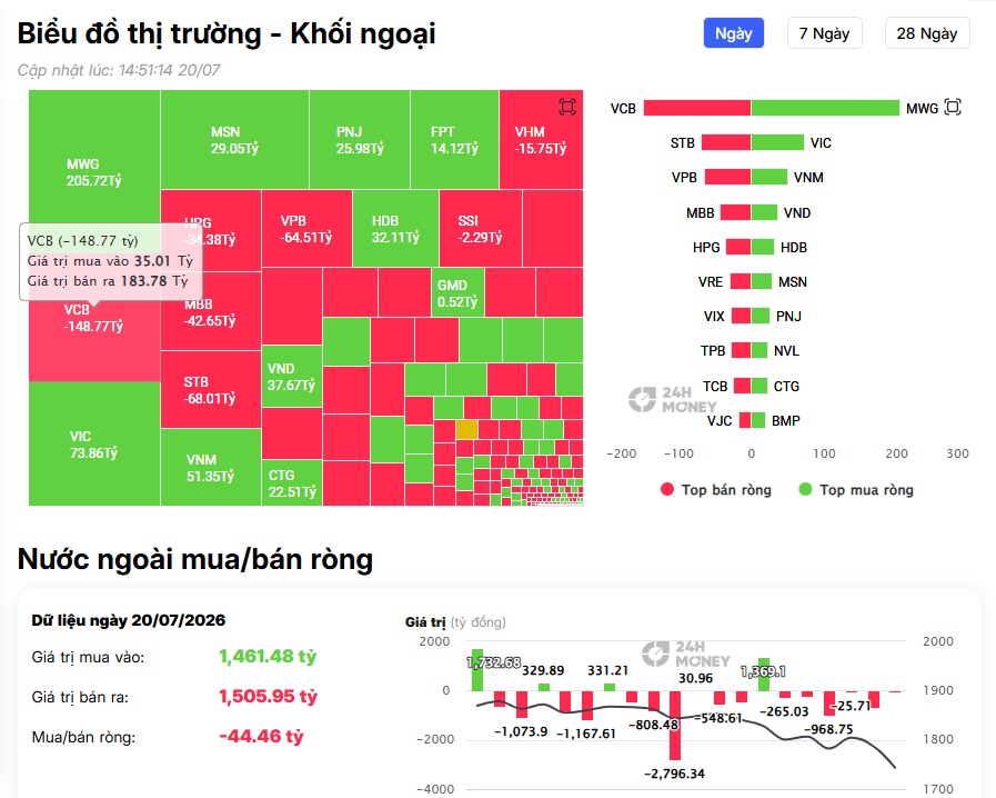 Phiên đầu tuần "đỏ lửa": VN-Index bốc hơi gần 44 điểm, khối ngoại vẫn bán ròng