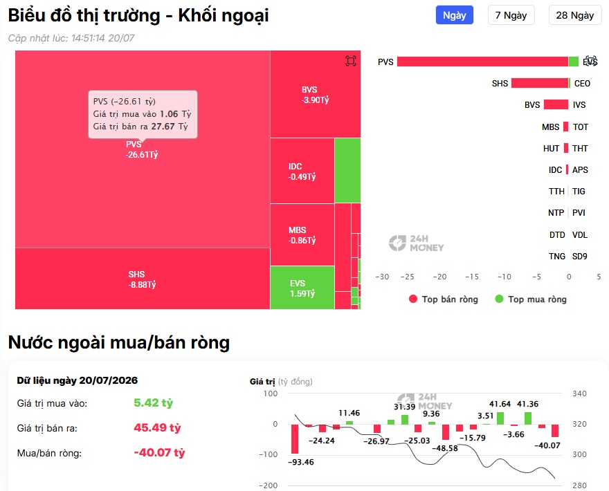 Phiên đầu tuần "đỏ lửa": VN-Index bốc hơi gần 44 điểm, khối ngoại vẫn bán ròng