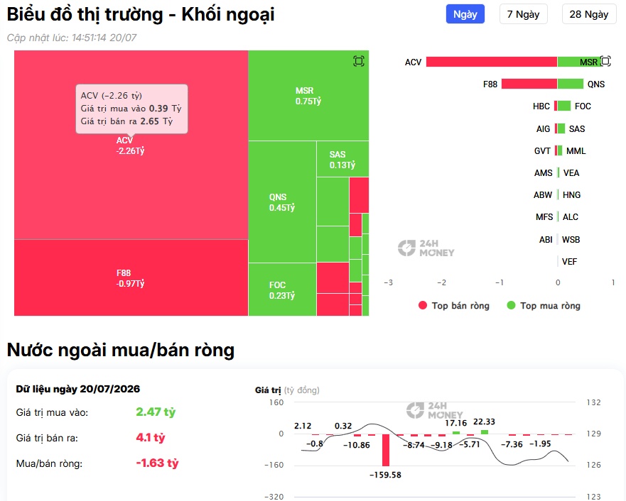 Phiên đầu tuần "đỏ lửa": VN-Index bốc hơi gần 44 điểm, khối ngoại vẫn bán ròng