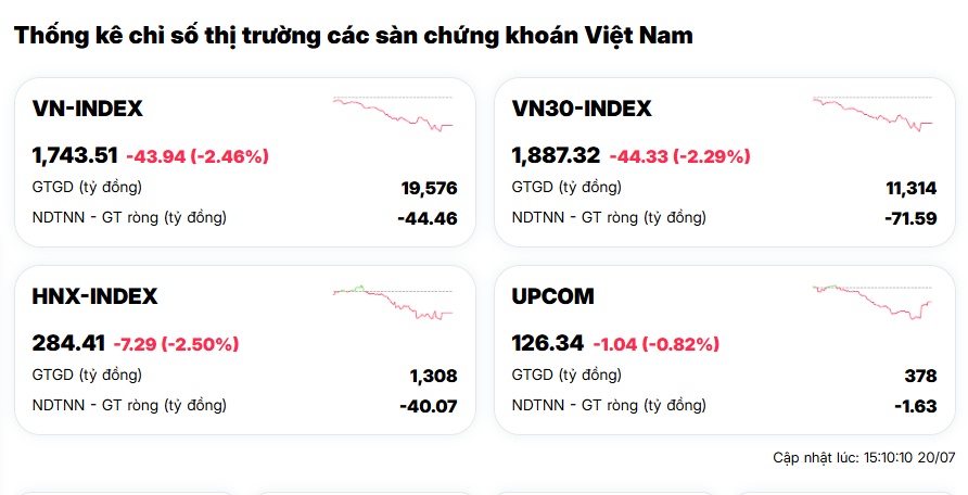 Lại một phiên áp lực: TTCK đầu tuần khiến nhiều NĐT toát 'mồ hôi', VN-Index ‘rơi tự do’ 44 điểm